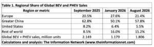 America’s EV Slowdown Is Reshaping Chip Investments